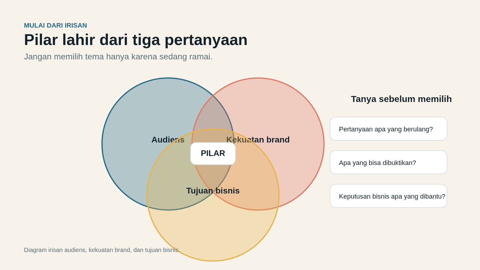 Diagram tiga lingkaran yang mempertemukan audiens, kekuatan brand, dan tujuan bisnis untuk memilih content pillar.