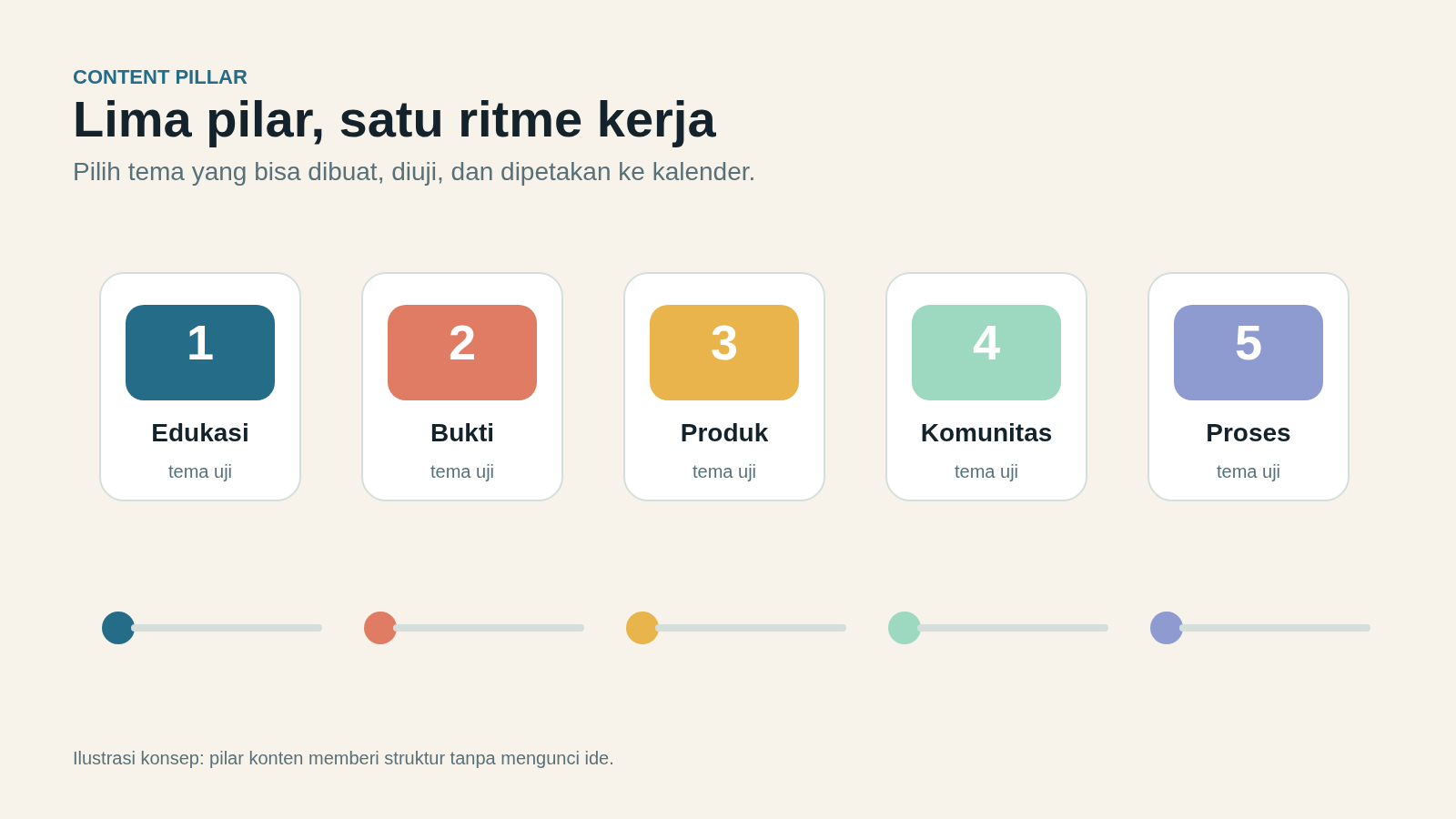Ilustrasi lima content pillar berwarna yang menopang ritme kalender konten.
