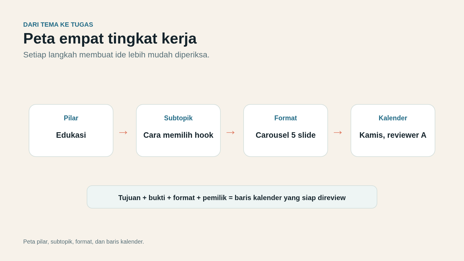 Alur empat tingkat dari pilar ke subtopik, format, lalu baris kalender.