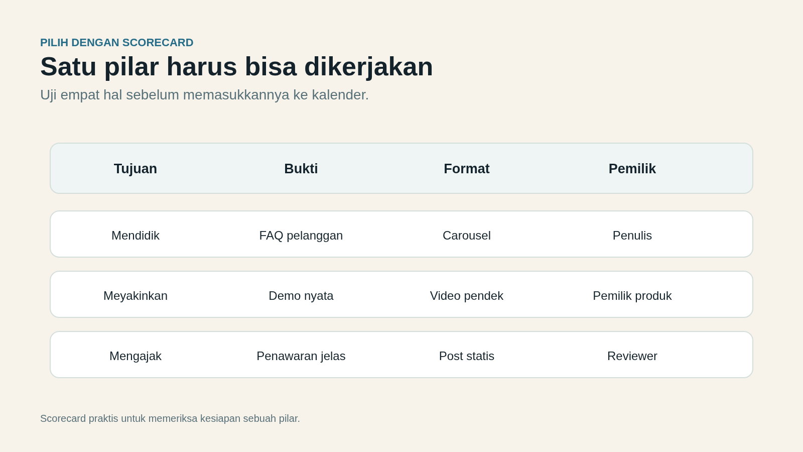 Scorecard empat kolom untuk memeriksa tujuan, bukti, format, dan pemilik content pillar.