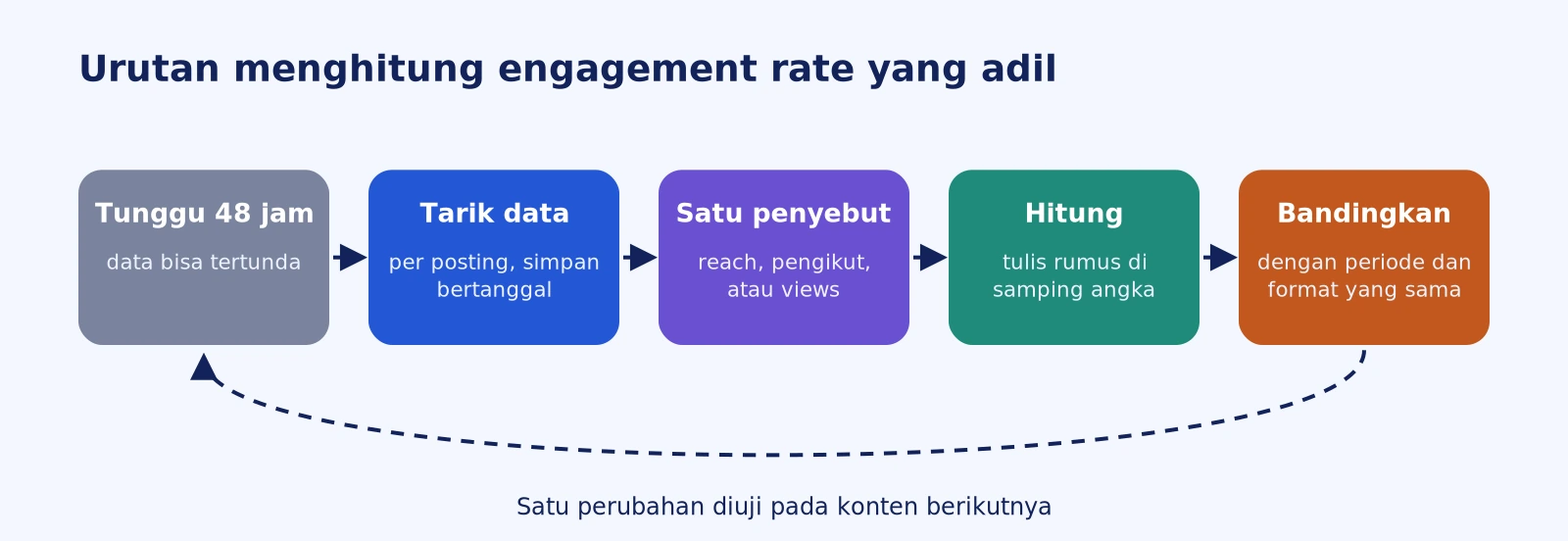 Diagram alur lima tahap menghitung engagement rate: tunggu 48 jam, tarik data per posting, pilih satu penyebut, hitung, lalu bandingkan dengan periode yang sama, dengan panah putus putus dari perbandingan ke perubahan konten berikutnya