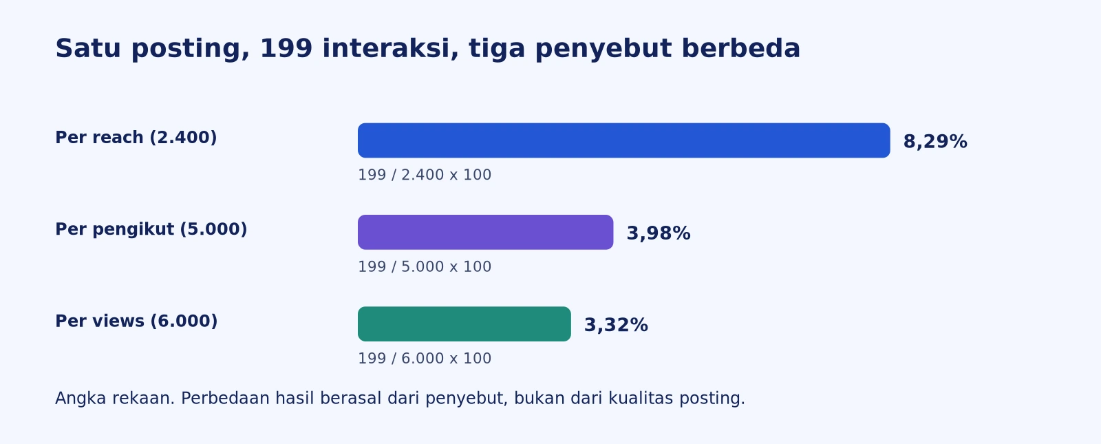Grafik batang satu posting rekaan dengan 199 interaksi dan tiga penyebut berbeda: per reach 2.400 menghasilkan 8,29 persen, per pengikut 5.000 menghasilkan 3,98 persen, dan per views 6.000 menghasilkan 3,32 persen