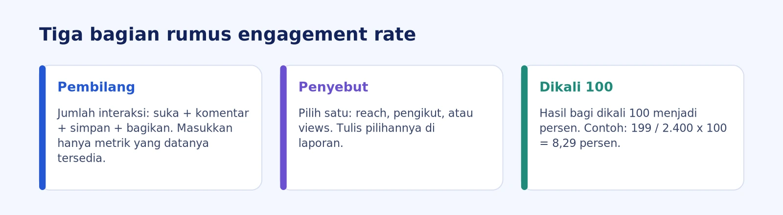Diagram tiga kartu rumus engagement rate: pembilang berisi suka, komentar, simpan, dan bagikan; penyebut berupa reach, pengikut, atau views; lalu dikali 100 menjadi persen