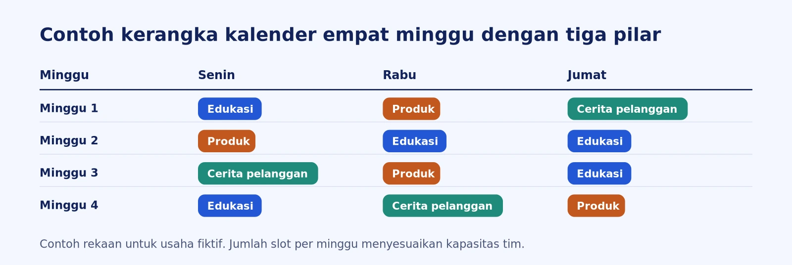 Contoh kerangka kalender empat minggu untuk usaha fiktif dengan tiga pilar konten berwarna: edukasi, produk, dan cerita pelanggan, tersebar di hari Senin, Rabu, dan Jumat