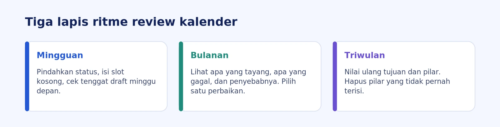 Tiga kartu ritme review kalender konten: mingguan untuk memindahkan status, bulanan untuk evaluasi hasil, dan triwulan untuk menilai ulang pilar dan tujuan