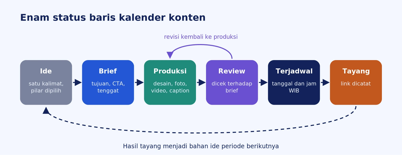 Diagram alur enam status kalender konten: ide, brief, produksi, review, terjadwal, dan tayang, dengan panah revisi dari review kembali ke produksi dan panah putus putus dari tayang ke ide berikutnya